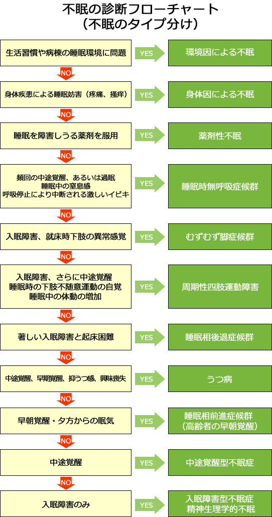 不眠の診断フローチャート
