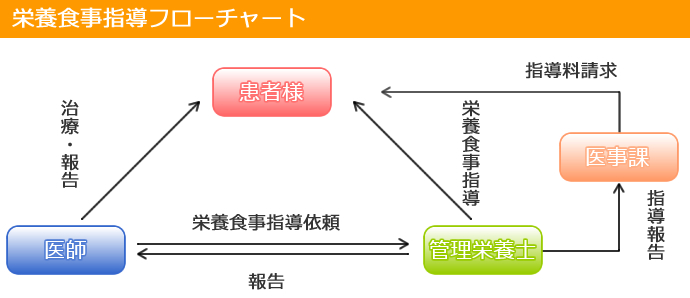 入院栄養食事指導の目的 