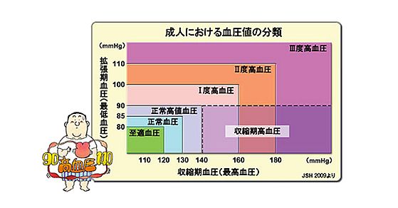 高血圧とは