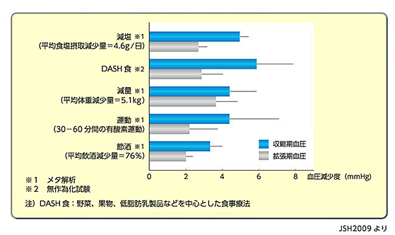 生活習慣の改善による降圧の程度