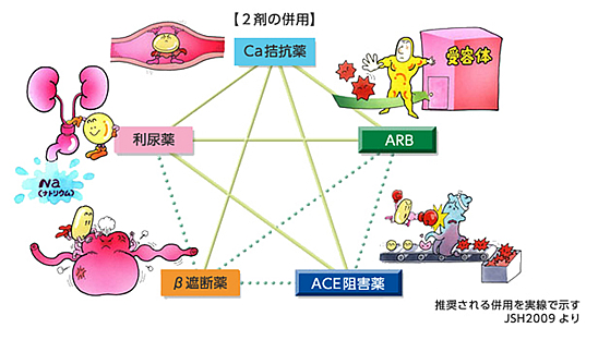 併用療法