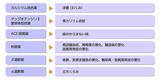 降圧薬の主な副作用