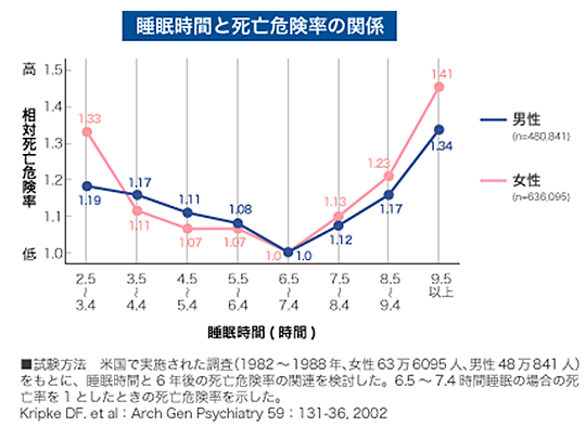 適切な睡眠時間は？